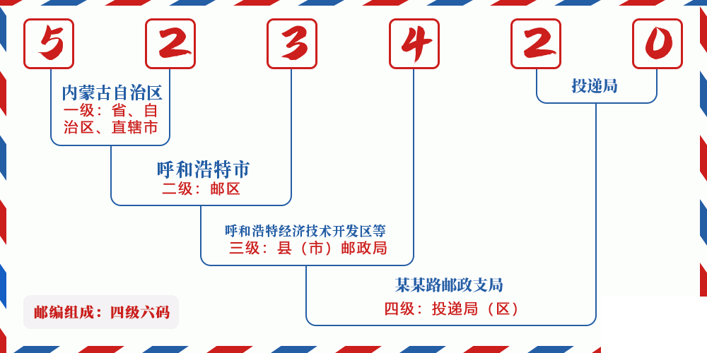 邮编523420含义