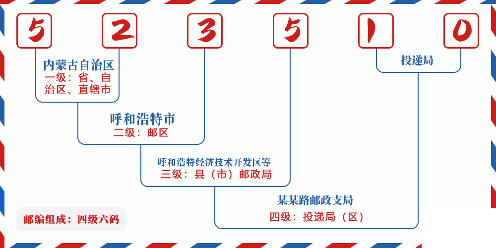 邮编523510含义