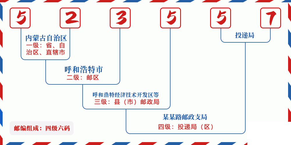 邮编523557含义