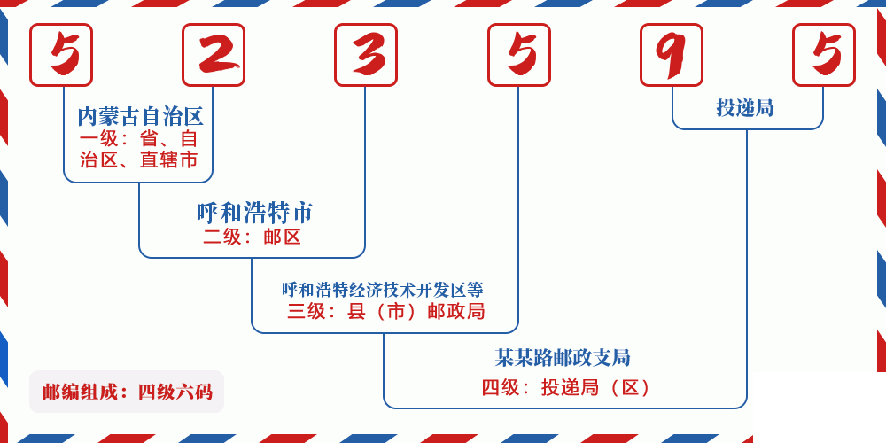 邮编523595含义