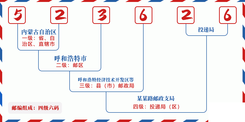邮编523626含义