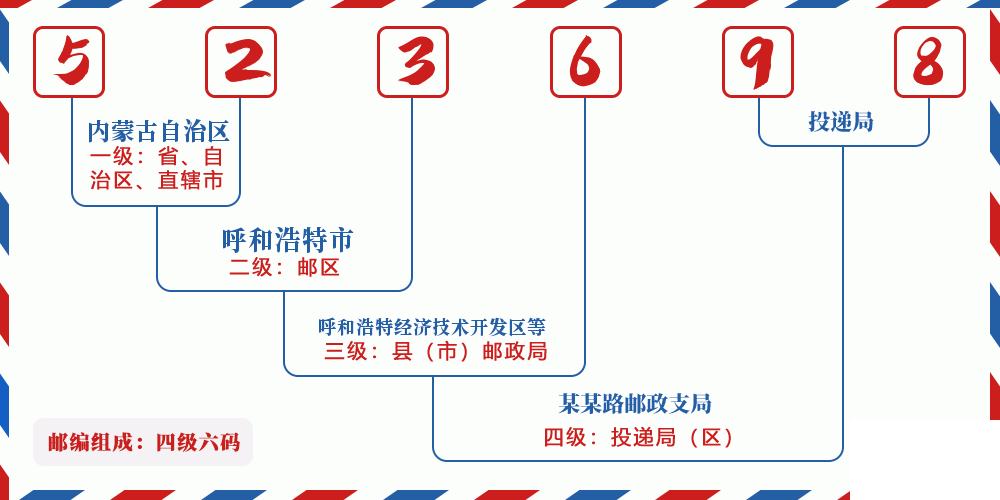 邮编523698含义