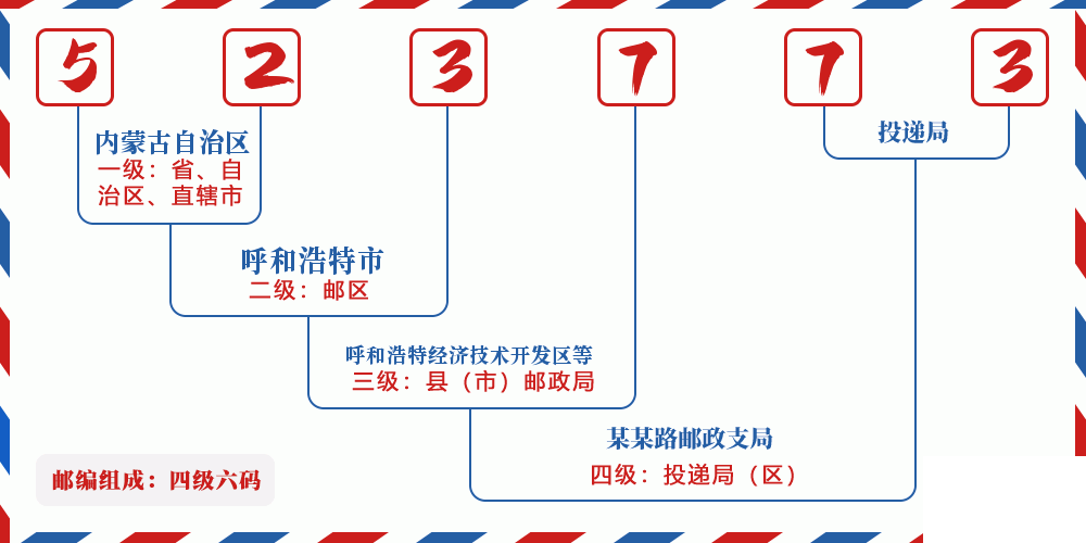 邮编523773含义