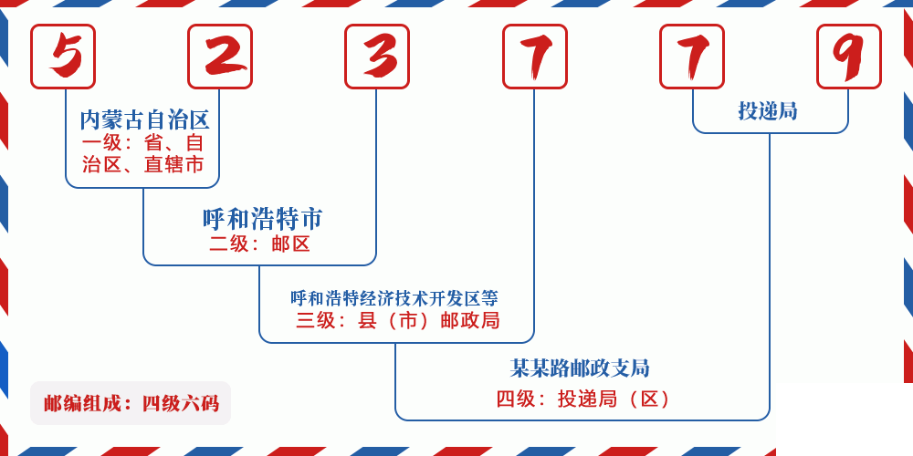 邮编523779含义