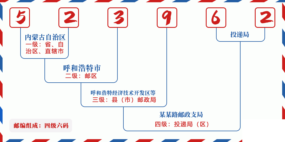 邮编523962含义