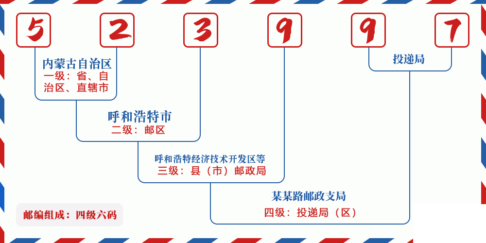 邮编523997含义