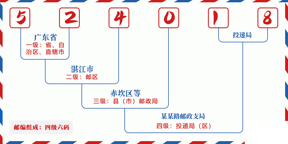 邮编524018含义