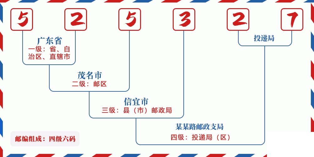 邮编525327含义