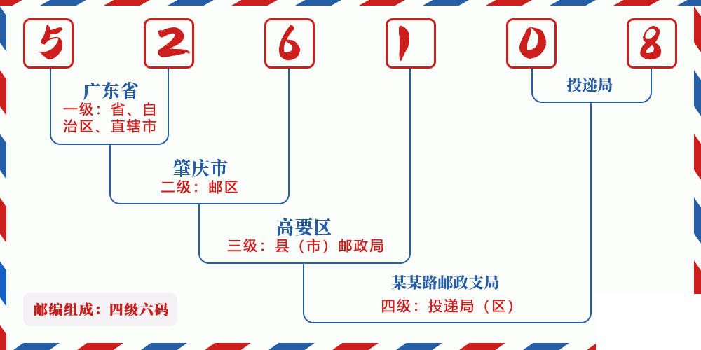邮编526108含义