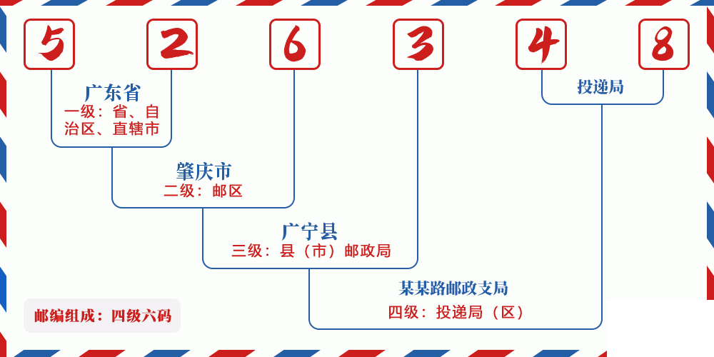 邮编526348含义