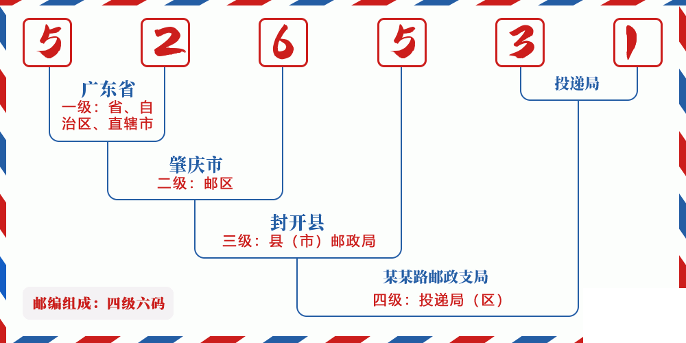邮编526531含义