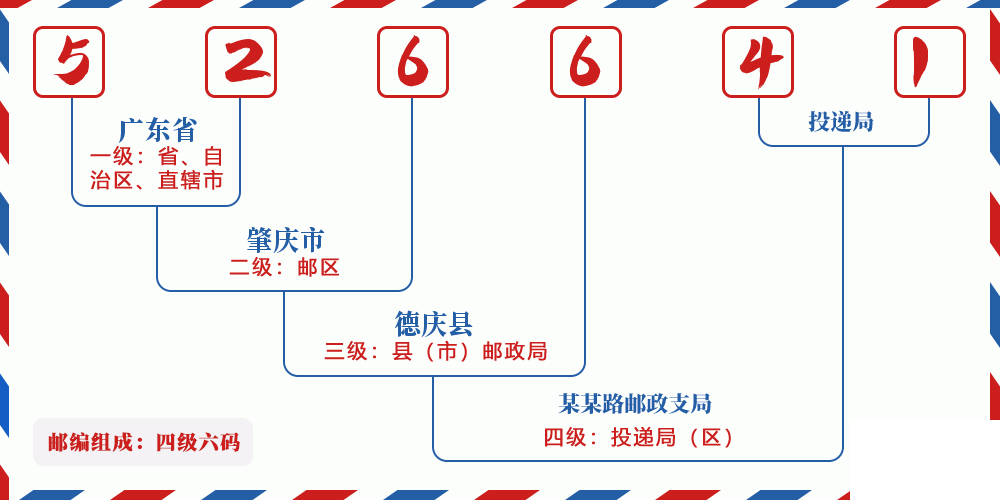 邮编526641含义