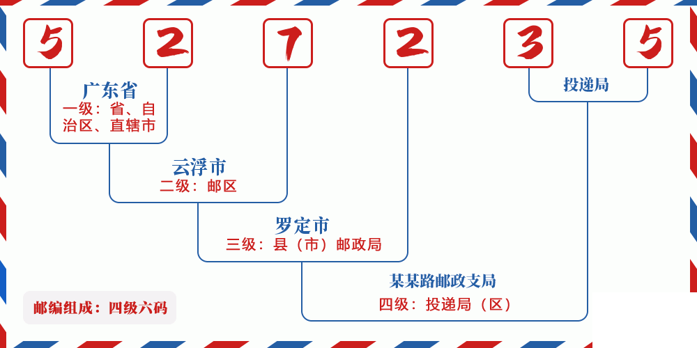 邮编527235含义