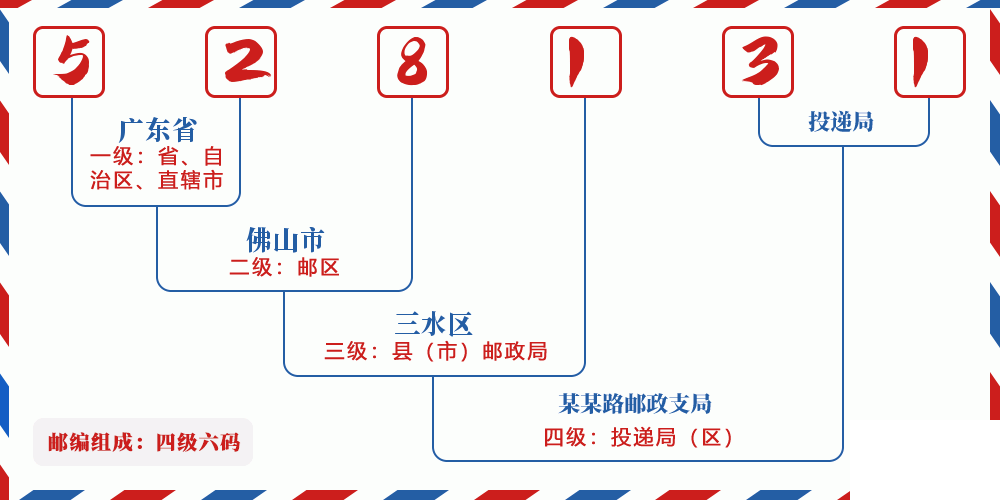 邮编528131含义
