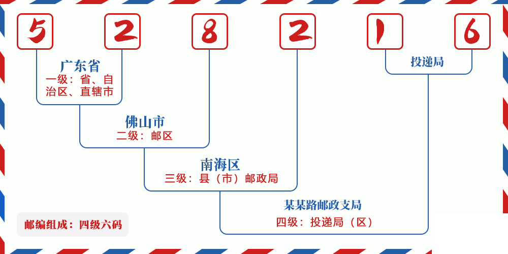 邮编528216含义