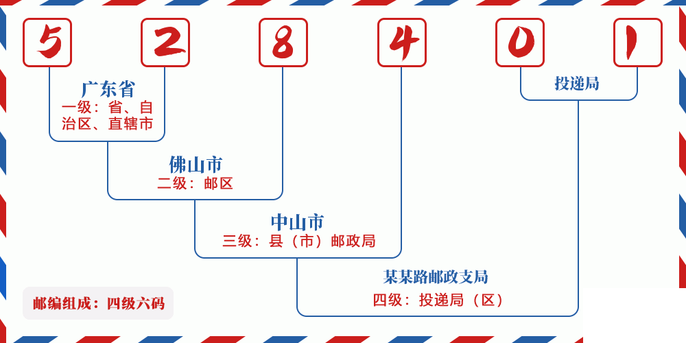 邮编528401含义