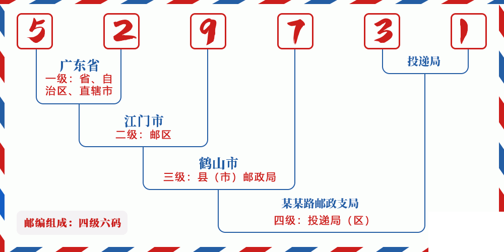 邮编529731含义