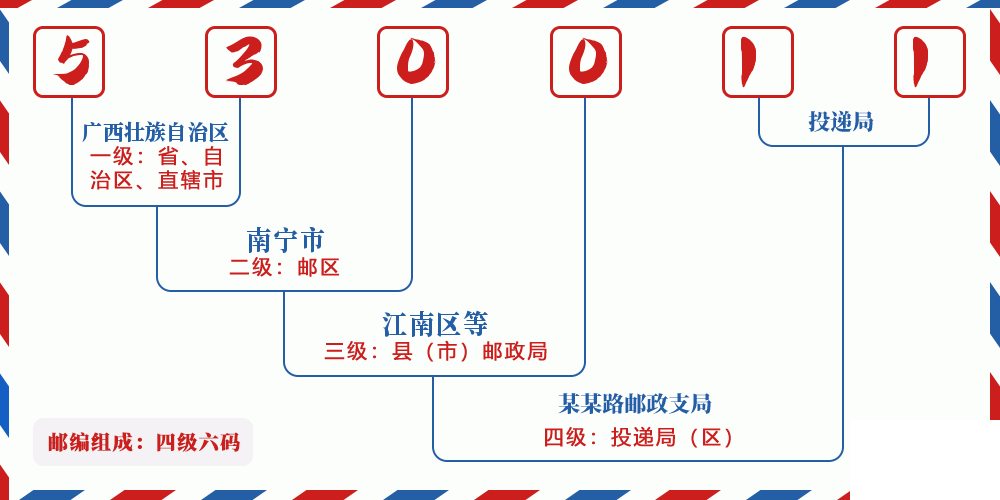 邮编530011含义