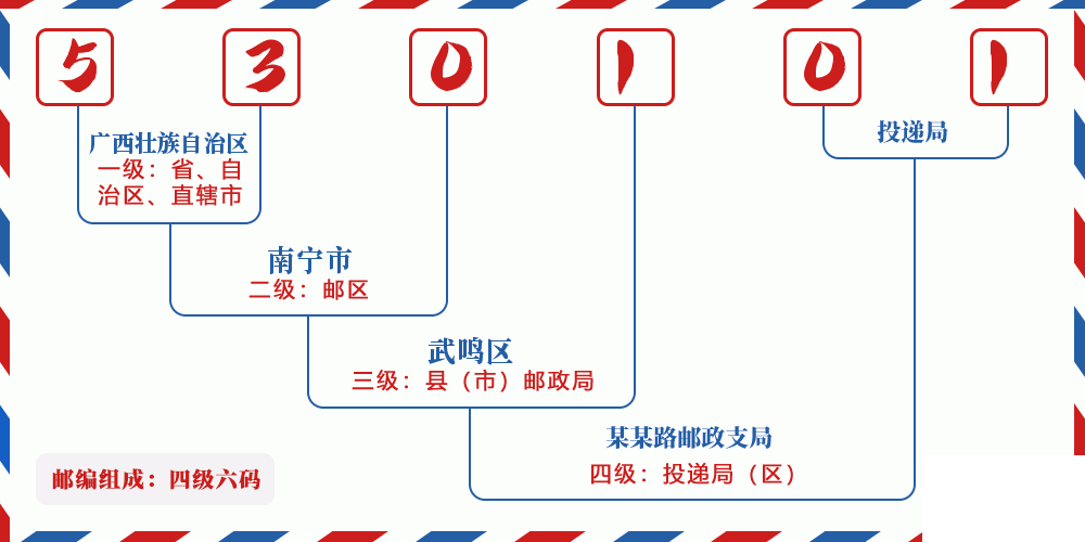 邮编530101含义