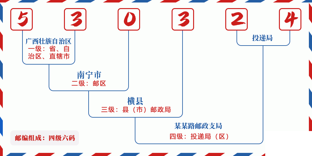 邮编530324含义