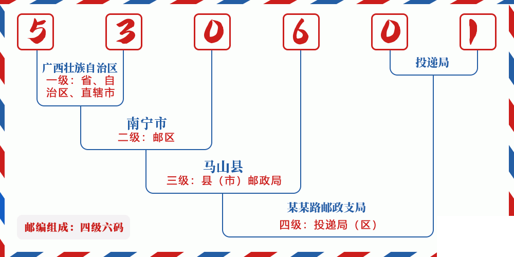 邮编530601含义