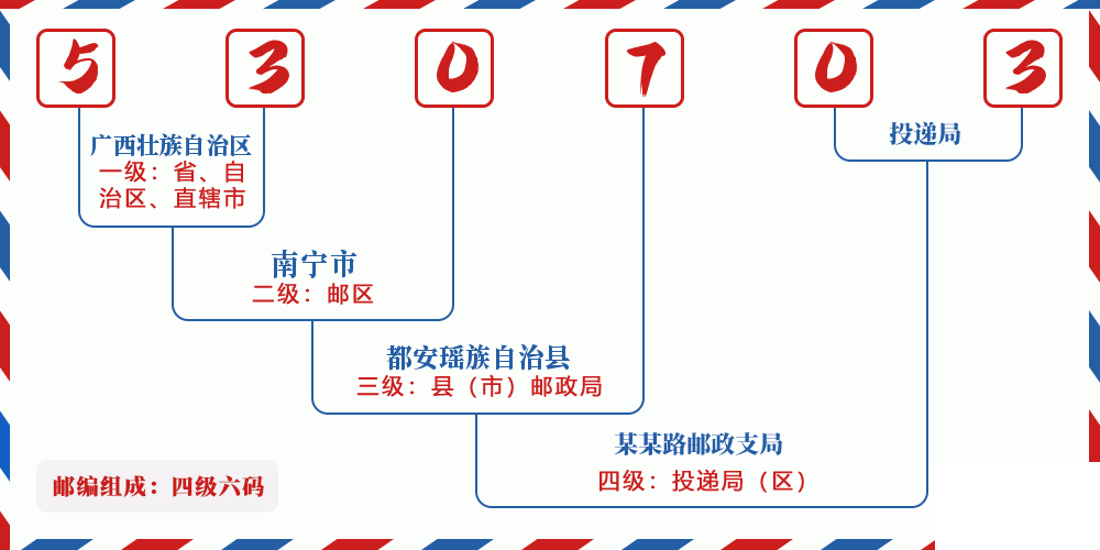 邮编530703含义