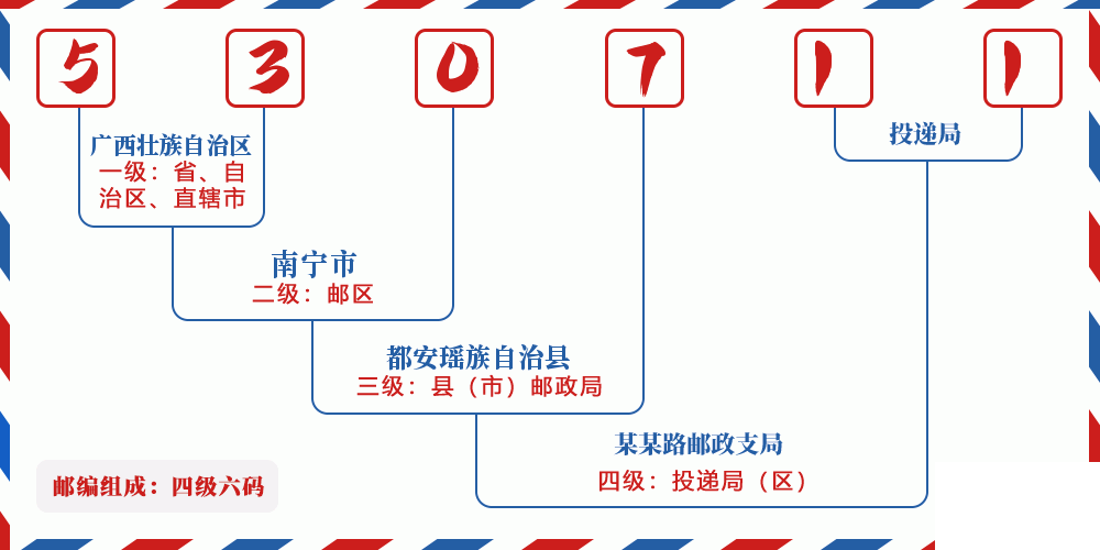邮编530711含义