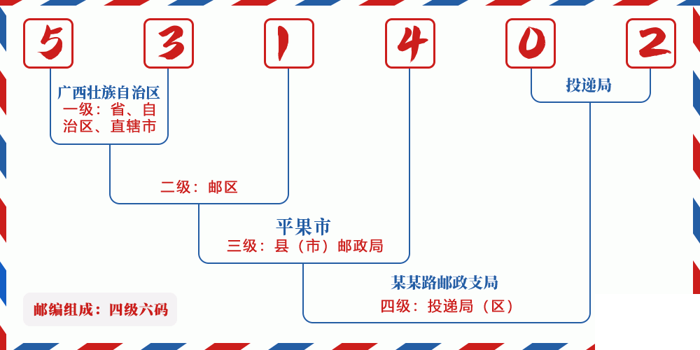 邮编531402含义
