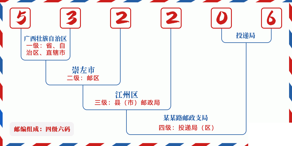 邮编532206含义