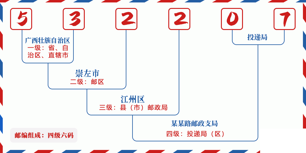 邮编532207含义