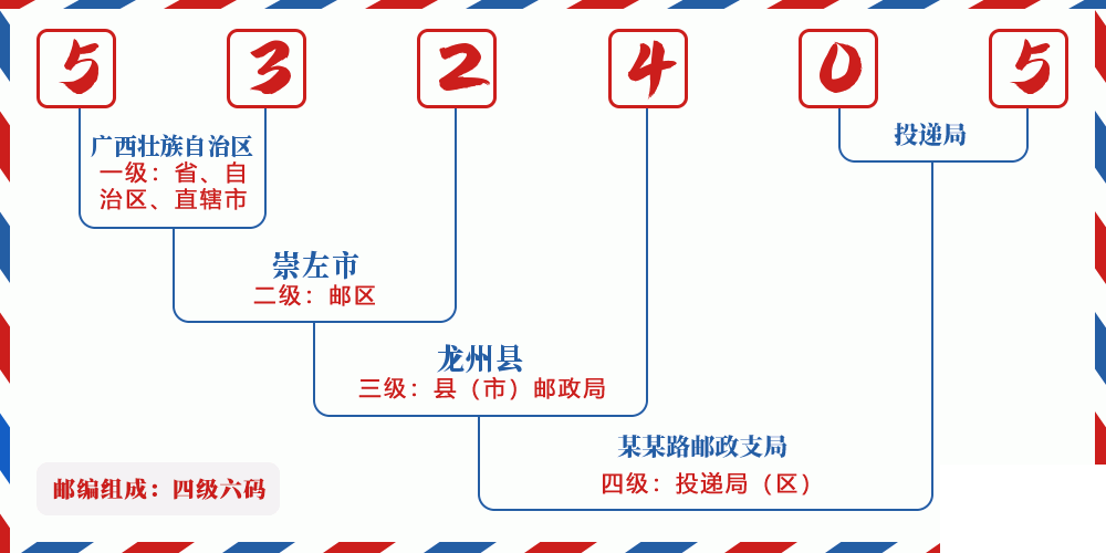 邮编532405含义