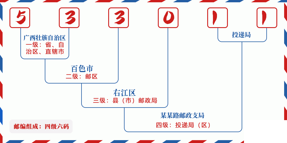 邮编533011含义