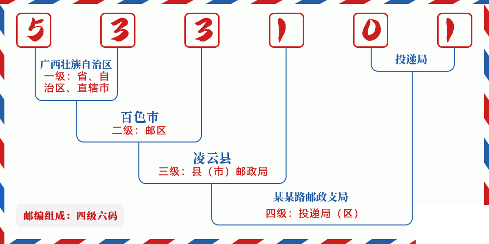 邮编533101含义