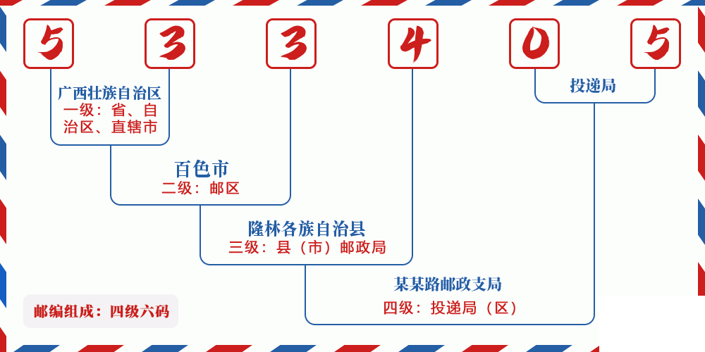 邮编533405含义