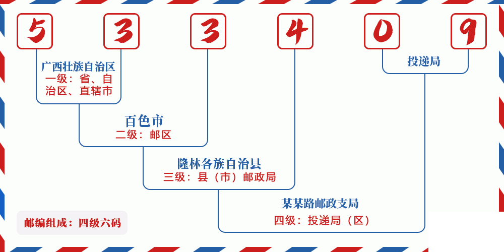 邮编533409含义