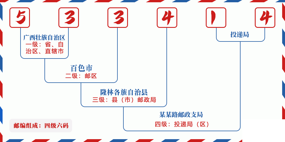 邮编533414含义
