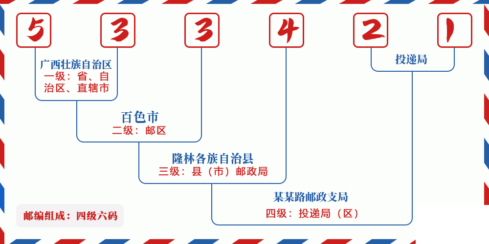 邮编533421含义