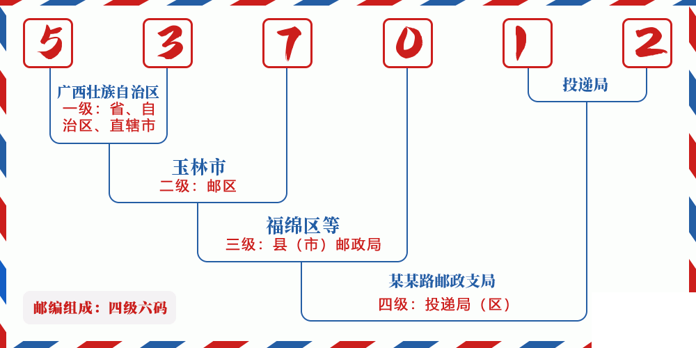 邮编537012含义