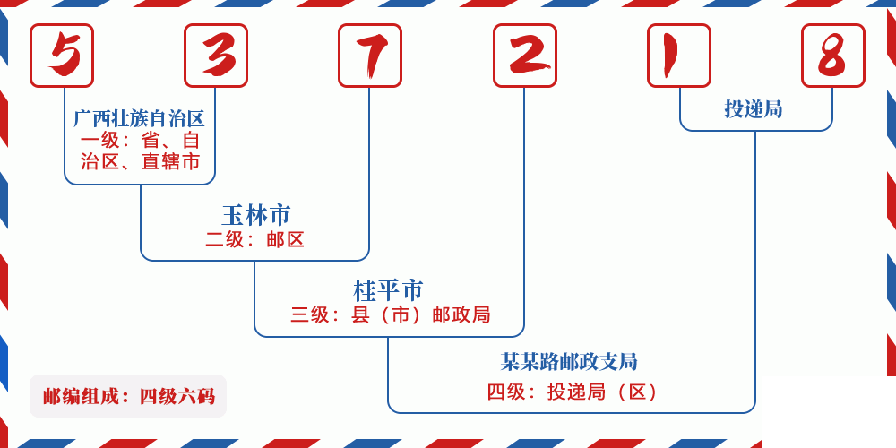 邮编537218含义