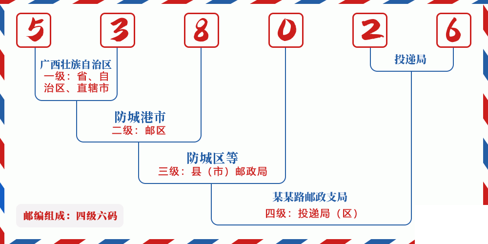 邮编538026含义