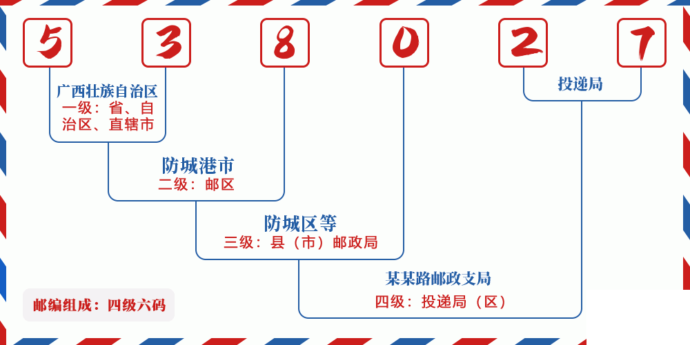 邮编538027含义
