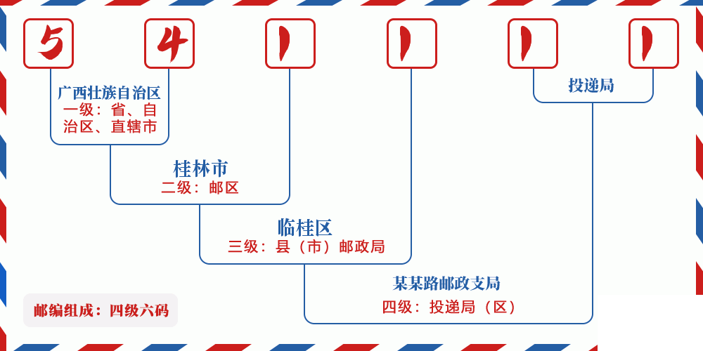 邮编541111含义