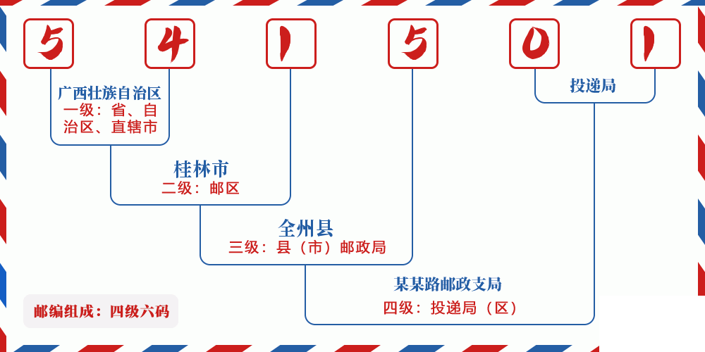 邮编541501含义