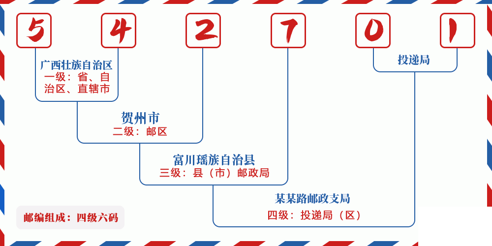 邮编542701含义