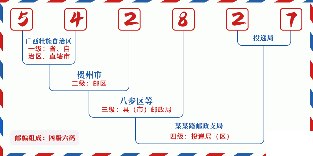 邮编542827含义