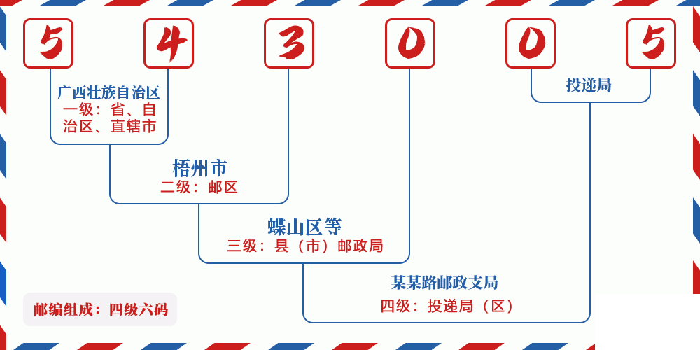 邮编543005含义