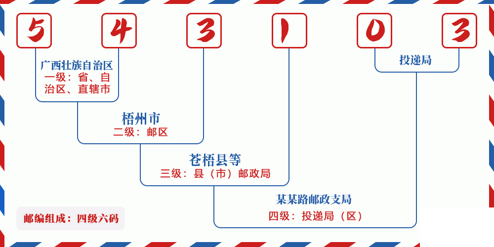 邮编543103含义