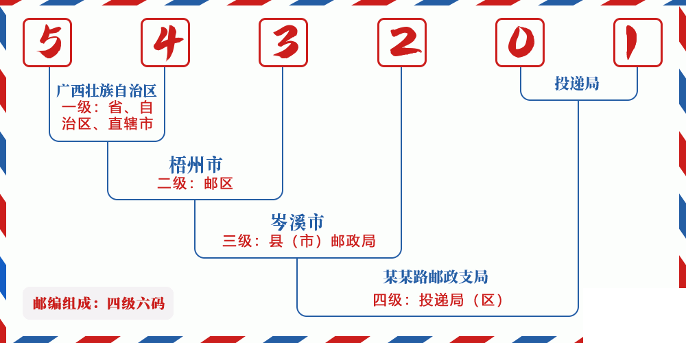 邮编543201含义