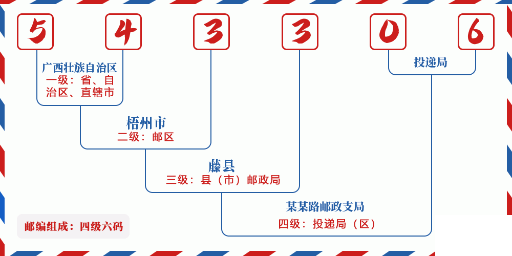 邮编543306含义