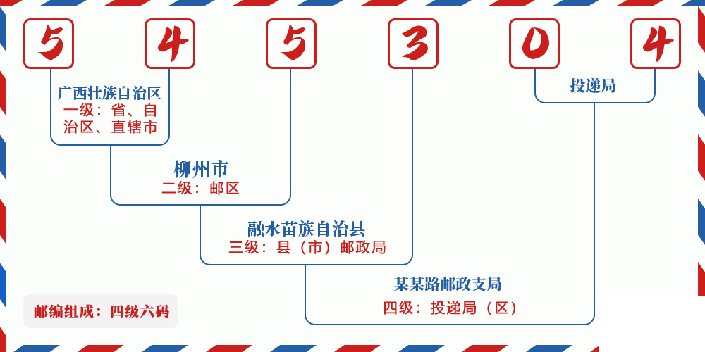 邮编545304含义